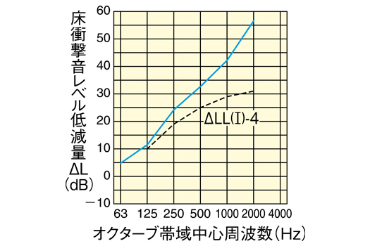 大建 オトユカフロア45Ⅱ