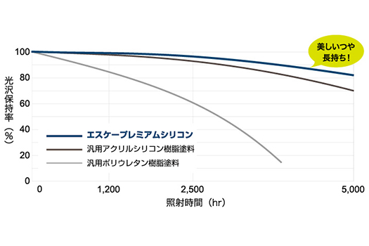 エスケー化研 プレミアムシリコン